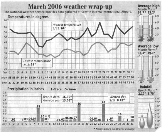 a-2006-march-weather